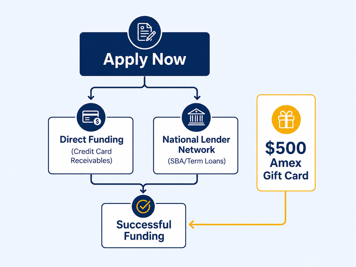 Illustration explaining Funderial's direct business funding process